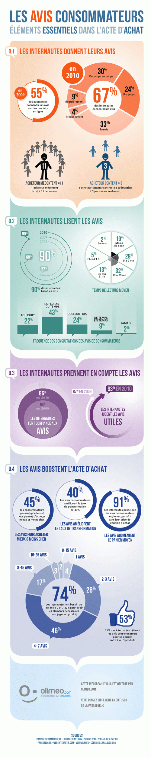 Avis consommateur Ecommerce Avis consommateur Ecommerce